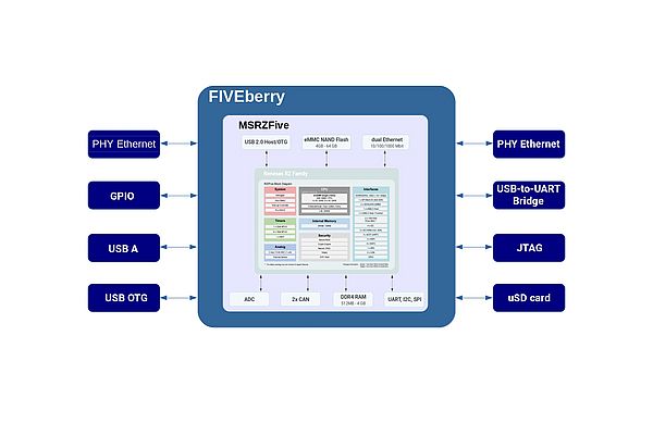 Core of the FIVEberry is the OSM-compatible, powerful MSRZFive SiP based on Renesas