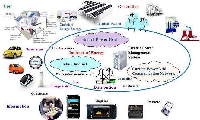 Internet of Energy emerging from Internet of Things