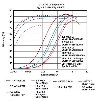 Figure 3. Efficiency of the LV regulators shown in Figure 2.