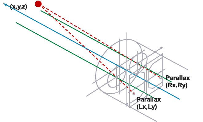 Figure 2: Parallax of a stereo image on a CCD