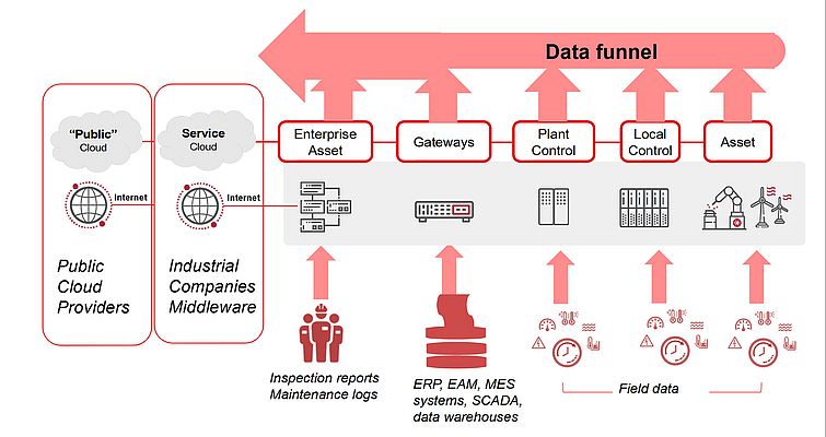 Figure 2 - Data for predictive maintenance flow from field to cloud