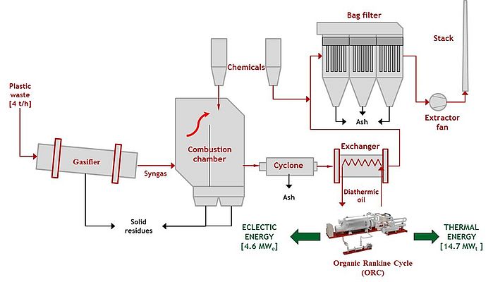 Flow diagram of an example of syngas utilization with an ORC group