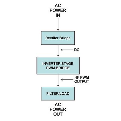Figure 4. Inverter drive for variable-frequency control of AC motor. Source: http://www.aircareautomation.com/data/article1.pdf