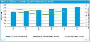 Strengthening Revenues for Advanced and Portable Operator Terminals