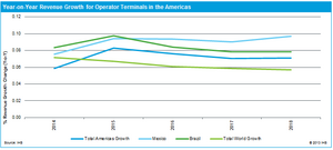 Americas Revenue Growth for Operator Terminals