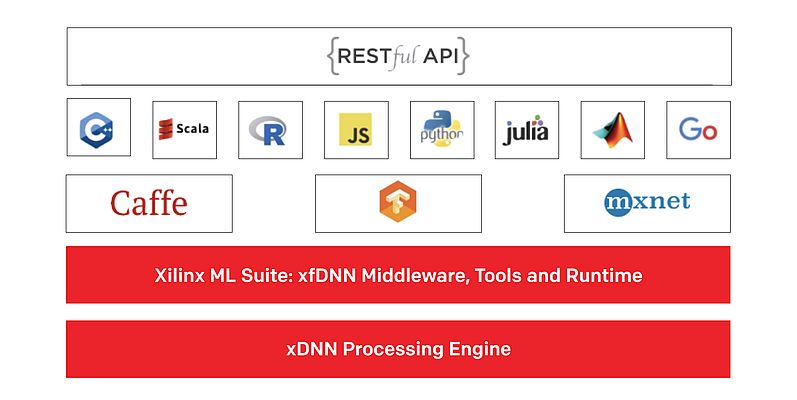 Fig. 2: Xilinx ML-Suite provides an ecosystem of resources for machine-learning development