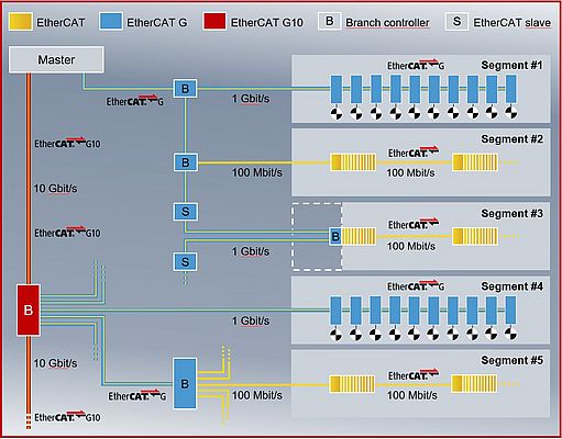 This example network architecture incorporates standard EtherCAT, EtherCATG and EtherCAT G10 for faster communication and greater data throughput.