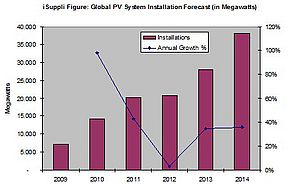 Solar Market Set to Continue Expansion in 2011