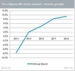 China MV Drive Market Contracts 8% in 2014