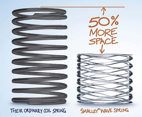 All Springs are not Equal
