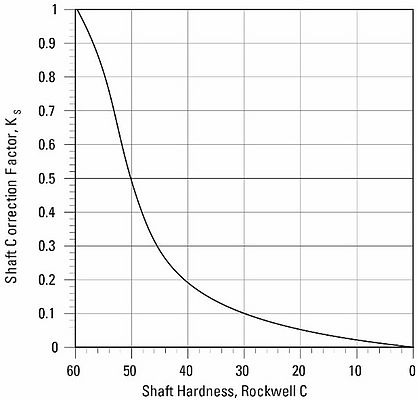 Figure 1: Shaft correction factor reduces dramatically as HRC hardness drops below 60. (Image courtesy of Thomson Industries, Inc.)