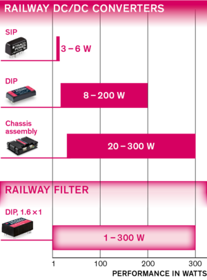 Railway Approved DC/DC Converters