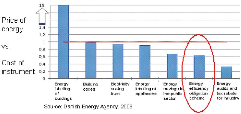Danish Energy Efficiency Obligations