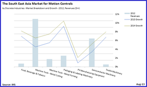 Southeast Asian Motion Controls Market Expansion