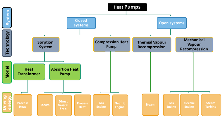 Figure 1: Classification of heat pump technologies. Source: Wolf/Nellissen 2015