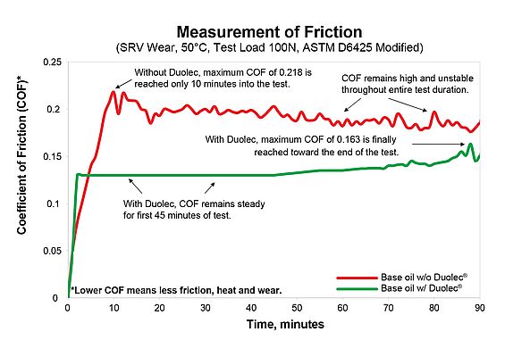 Measure of Friction