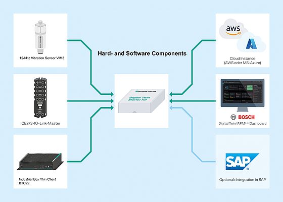 Components and functional diagram of the Digital Twin Starter Kit. Picture: Pepperl+Fuchs