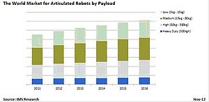 Market for Small-Payload Industrial Robots Grows