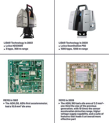 Leaps in development of LIDAR and MEMS technology over 13 years, respectively.