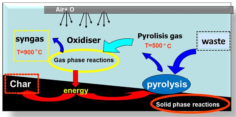 Scheme of CSM pyro-gasification process