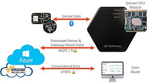 Semplificare il coordinamento e la gestione di reti di sensori wireless