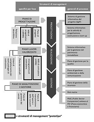 Schema degli strumenti di management e dei "prototipi" individuati nei casi di studio