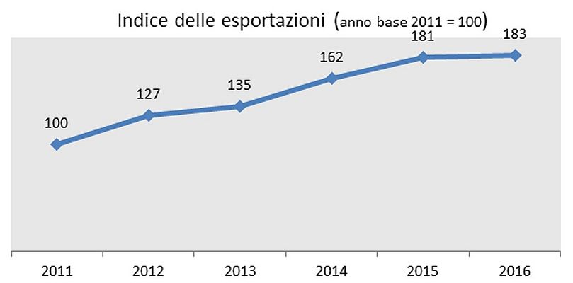 Crescita continua per l’export della meccanica italiana negli USA