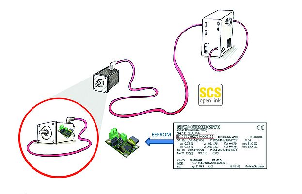La targhetta elettronica aperta dovrebbe inoltre consentire ai convertitori di frequenza di rilevare automaticamente i motori privi di sensori