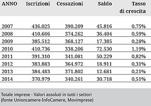 Imprese italiane, saldo positivo nel 2014