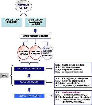 Manutenzione delle pavimentazioni urbane