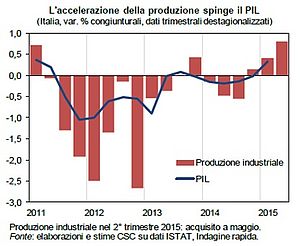 La congiuntura favorevole spinge l'economia italiana