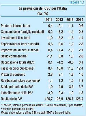 Le previsioni del CSC per l'Italia