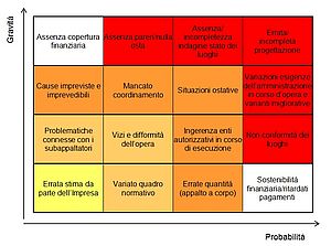 La gestione del rischio nel ciclo di vita dell’opera pubblica