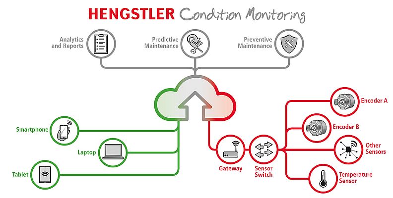 Con l'open link SCS e i relativi encoder, Hengstler consente soluzioni di condition monitoring estese
