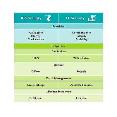 Sicurezza ICS contro sicurezza IT