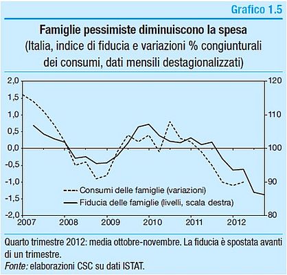 Indice di fiducia e variazioni dei consumi in Italia