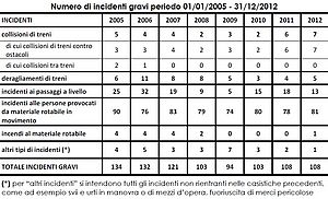 Scarsa manutenzione, principale causa degli incidenti ferroviari