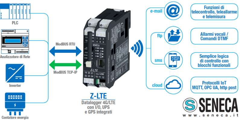 Smart Datalogger 4G/LTE