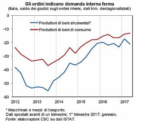 Industria ed Export, traino del PIL italiano