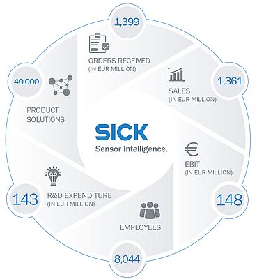 SICK riconferma un anno di crescita sostenibile e redditizia