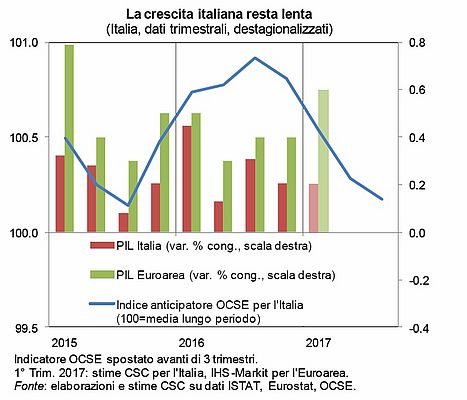 Industria ed Export, traino del PIL italiano
