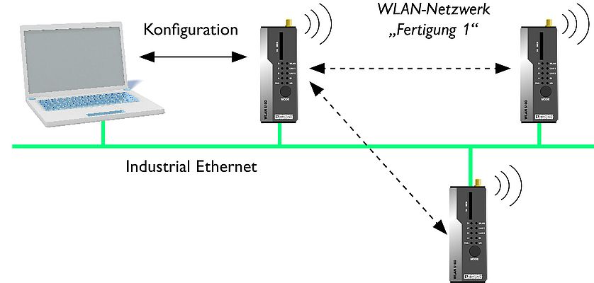Utilizzando la tecnologia di gestione dei cluster, i responsabili del controllo industriale possono predisporre facilmente e rapidamente una rete WiFi nell'area di produzione