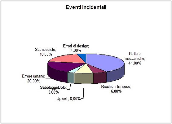 La ripartizione percentuale delle cause di eventi incidentali