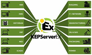 Kepware ha dotato la piattaforma KEPServerEX di nuovi potenziamenti