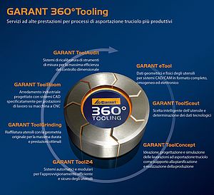 Hoffmann Group presenta alla Bimu 2012 GARANT 360° Tooling