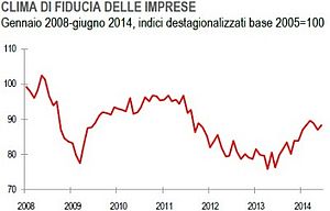 Cresce la fiducia delle imprese italiane
