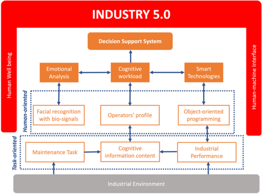 INDUSTRY 5.0: the humans at the centre of the maintenance process