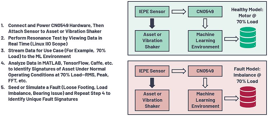 Piattaforma di acquisizione per l’analisi della vibrazione nel condition monitoring