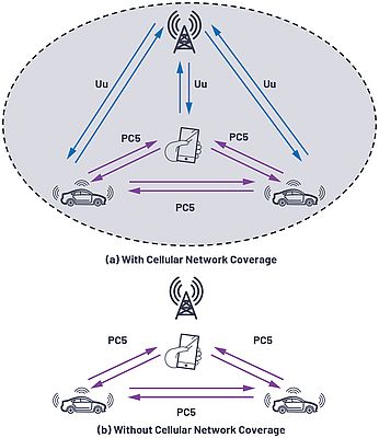 Utilizzo delle risorse di frequenza della rete cellulare per la comunicazione V2X, con o senza copertura di rete