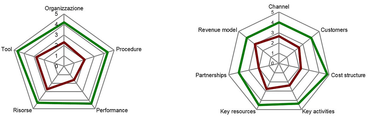 Figura 3 –Maturity Model tool, esempio di applicazione (BM attuale, in rosso; BM futuro, in verde). A sinistra, analisi della maturità lungo le dimensioni dell’organizzazione. A destra, analisi della maturità delle componenti chiave del BM aziendale